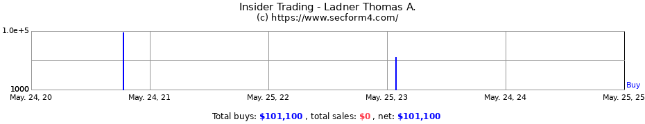 Insider Trading Transactions for Ladner Thomas A.