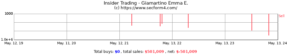 Insider Trading Transactions for Giamartino Emma E.