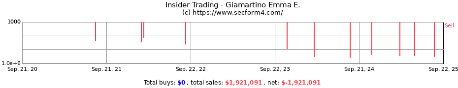 Insider Trading Transactions for Giamartino Emma E.