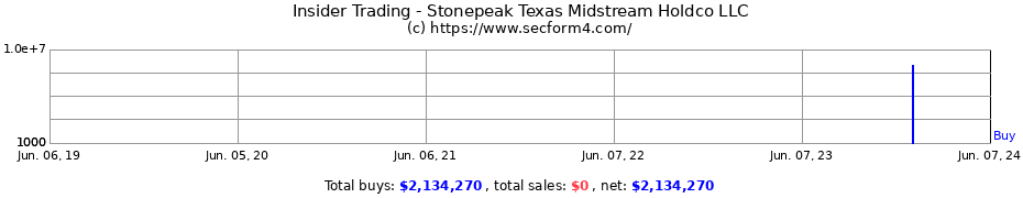 Insider Trading Transactions for Stonepeak Texas Midstream Holdco LLC