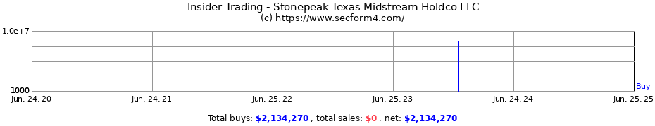 Insider Trading Transactions for Stonepeak Texas Midstream Holdco LLC