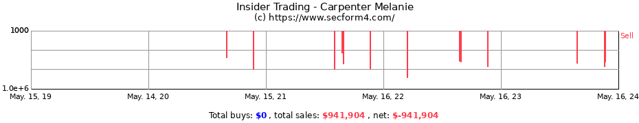 Insider Trading Transactions for Carpenter Melanie