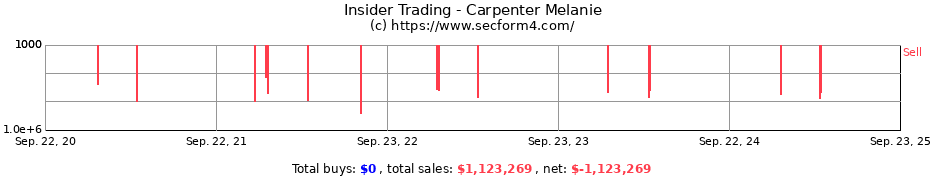 Insider Trading Transactions for Carpenter Melanie