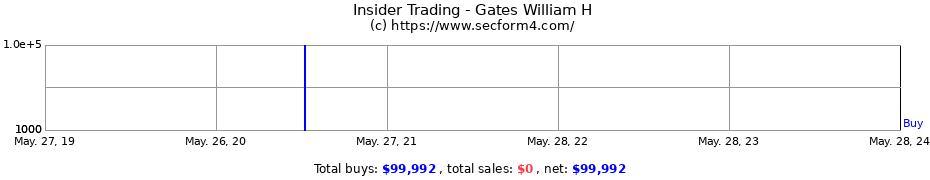 Insider Trading Transactions for Gates William H