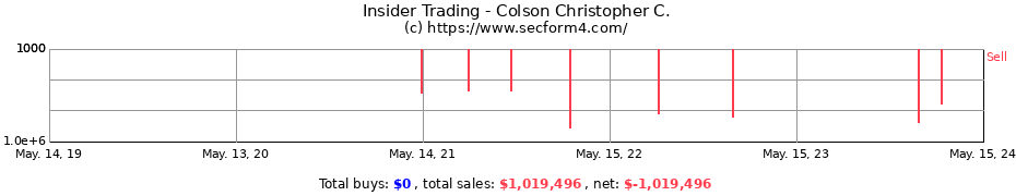 Insider Trading Transactions for Colson Christopher C.