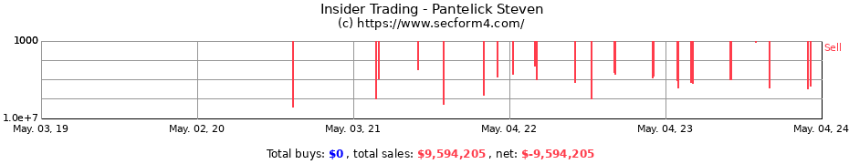 Insider Trading Transactions for Pantelick Steven