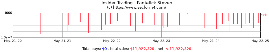 Insider Trading Transactions for Pantelick Steven