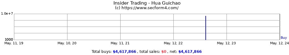 Insider Trading Transactions for Hua Guichao