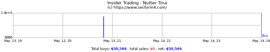 Insider Trading Transactions for Nutter Tina
