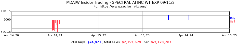 Insider Trading Transactions for Spectral AI Inc.