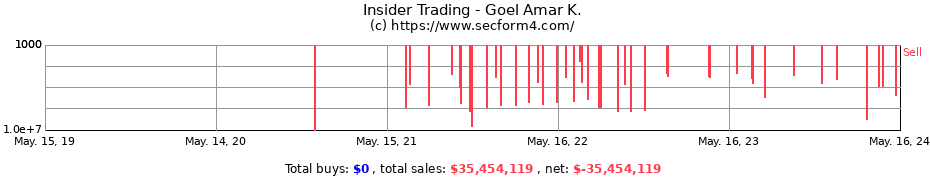 Insider Trading Transactions for Goel Amar K.