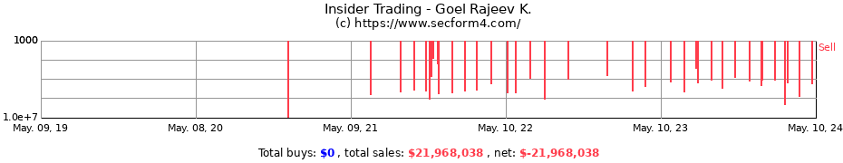 Insider Trading Transactions for Goel Rajeev K.
