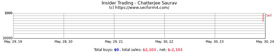 Insider Trading Transactions for Chatterjee Saurav
