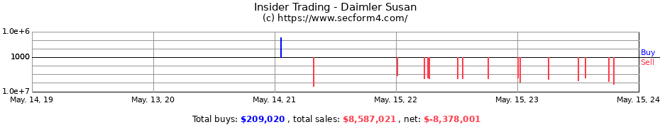 Insider Trading Transactions for Daimler Susan
