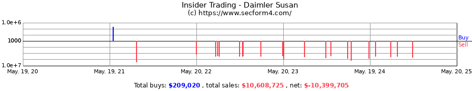 Insider Trading Transactions for Daimler Susan