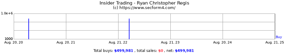 Insider Trading Transactions for Ryan Christopher Regis