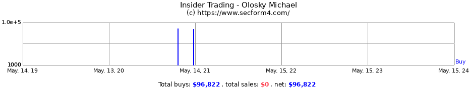 Insider Trading Transactions for Olosky Michael