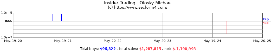 Insider Trading Transactions for Olosky Michael