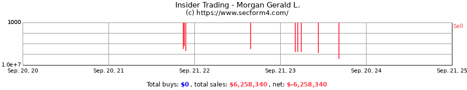 Insider Trading Transactions for Morgan Gerald L.