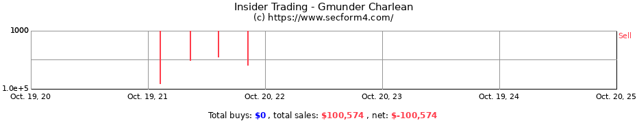 Insider Trading Transactions for Gmunder Charlean