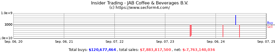 Insider Trading Transactions for JAB Coffee & Beverages B.V.