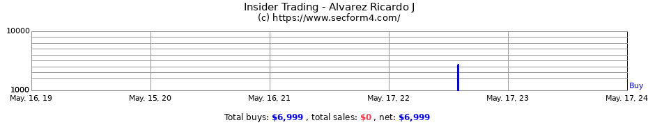 Insider Trading Transactions for Alvarez Ricardo J