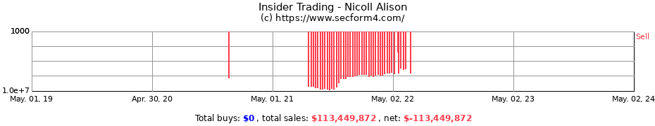 Insider Trading Transactions for Nicoll Alison