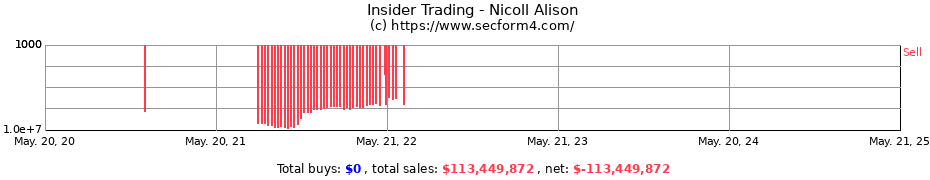 Insider Trading Transactions for Nicoll Alison