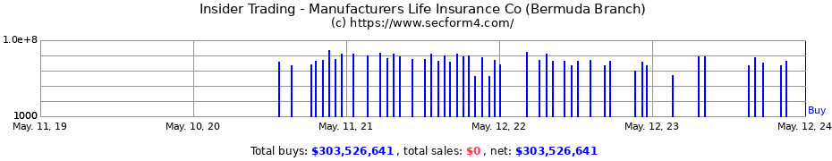 Insider Trading Transactions for Manufacturers Life Insurance Co (Bermuda Branch)