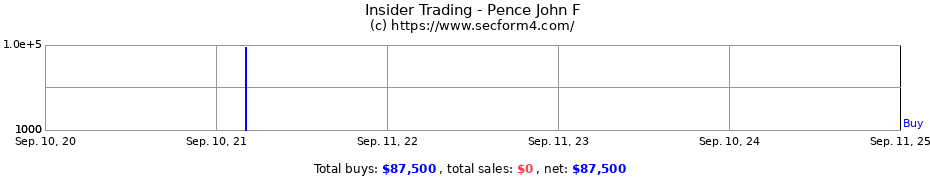 Insider Trading Transactions for Pence John F