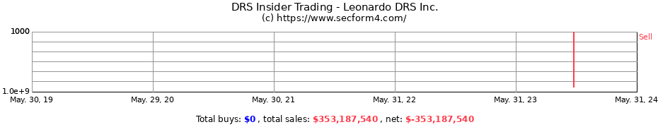 Insider Trading Transactions for Leonardo DRS Inc.