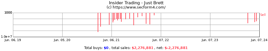Insider Trading Transactions for Just Brett
