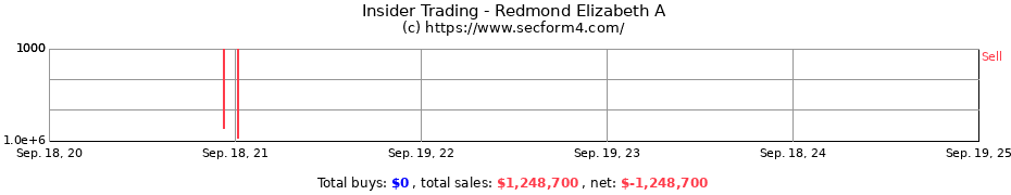 Insider Trading Transactions for Redmond Elizabeth A