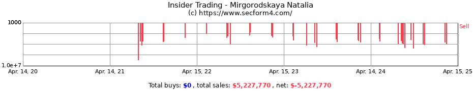 Insider Trading Transactions for Mirgorodskaya Natalia