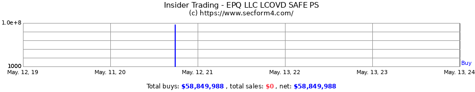 Insider Trading Transactions for EPQ LLC LCOVD SAFE PS