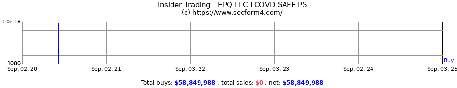 Insider Trading Transactions for EPQ LLC LCOVD SAFE PS