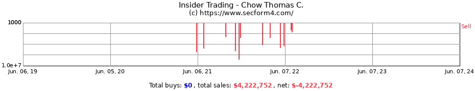 Insider Trading Transactions for Chow Thomas C.