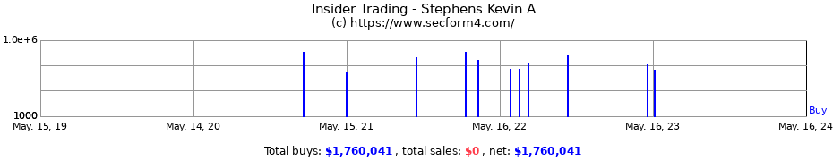 Insider Trading Transactions for Stephens Kevin A