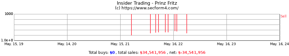 Insider Trading Transactions for Prinz Fritz