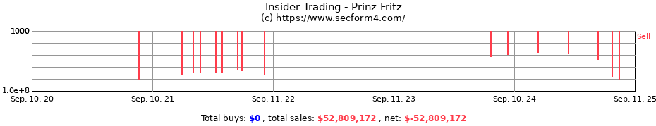 Insider Trading Transactions for Prinz Fritz