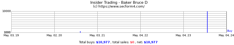 Insider Trading Transactions for Baker Bruce D