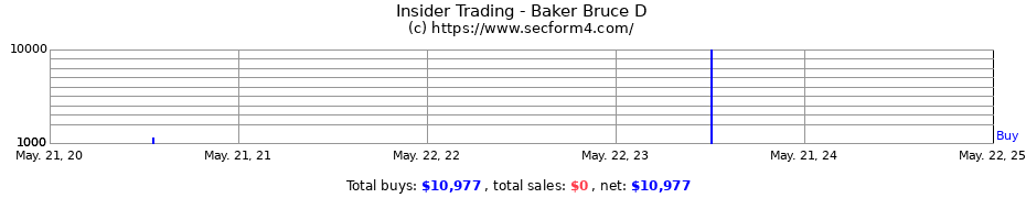 Insider Trading Transactions for Baker Bruce D