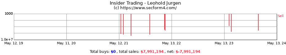 Insider Trading Transactions for Leohold Jurgen