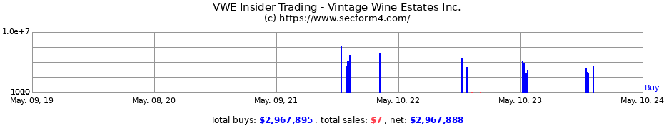 Insider Trading Transactions for Vintage Wine Estates Inc.