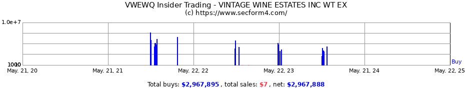 Insider Trading Transactions for Vintage Wine Estates Inc.