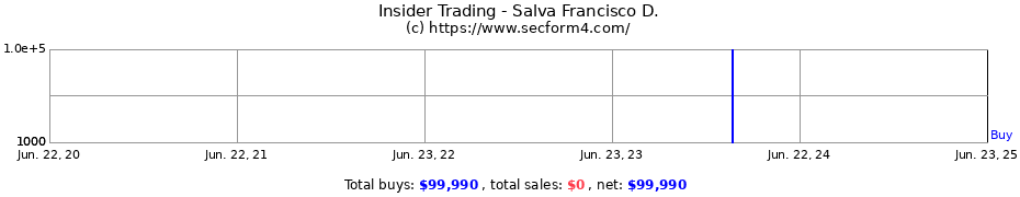 Insider Trading Transactions for Salva Francisco D.