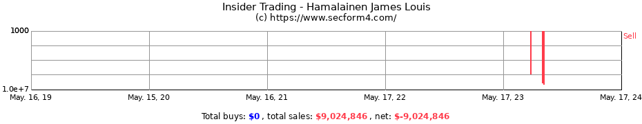 Insider Trading Transactions for Hamalainen James Louis