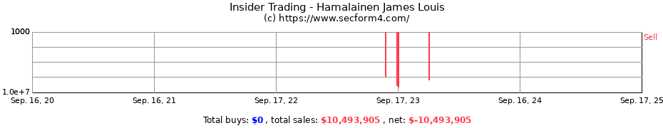 Insider Trading Transactions for Hamalainen James Louis