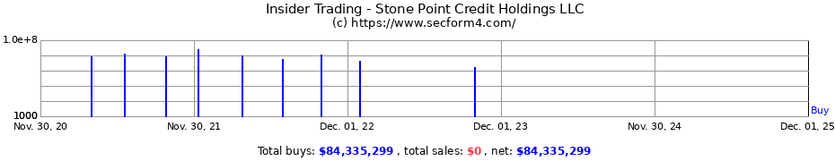Insider Trading Transactions for Stone Point Credit Holdings LLC
