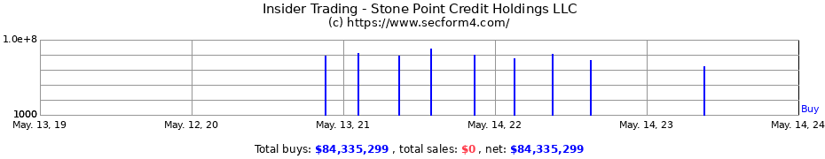 Insider Trading Transactions for Stone Point Credit Holdings LLC